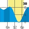Tide chart for Strait of Georgia, Neptune Beach, Washington on 2024/03/30