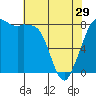 Tide chart for Strait of Georgia, Neptune Beach, Washington on 2024/04/29