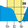 Tide chart for Strait of Georgia, Neptune Beach, Washington on 2024/04/30