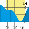 Tide chart for Strait of Georgia, Neptune Beach, Washington on 2024/05/14
