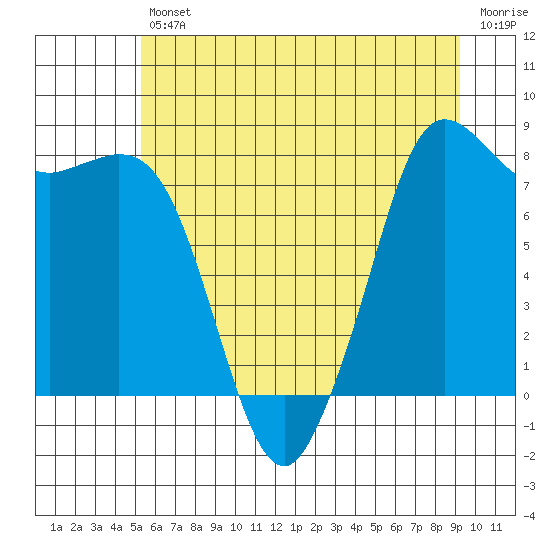 Tide chart for Neptune Beach on 2025/07/11