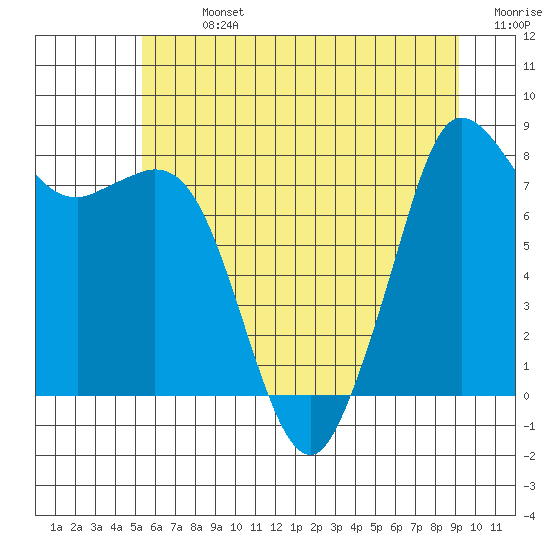Tide chart for Neptune Beach on 2025/07/13