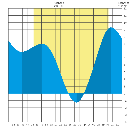 Tide chart for Neptune Beach on 2025/07/14