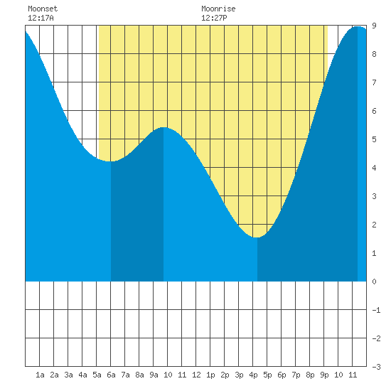 Tide chart for Neptune Beach on 2025/07/01