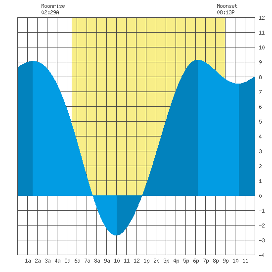 Tide chart for Neptune Beach on 2025/07/22