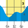 Tide chart for Neptune Beach, Washington on 2025/07/3