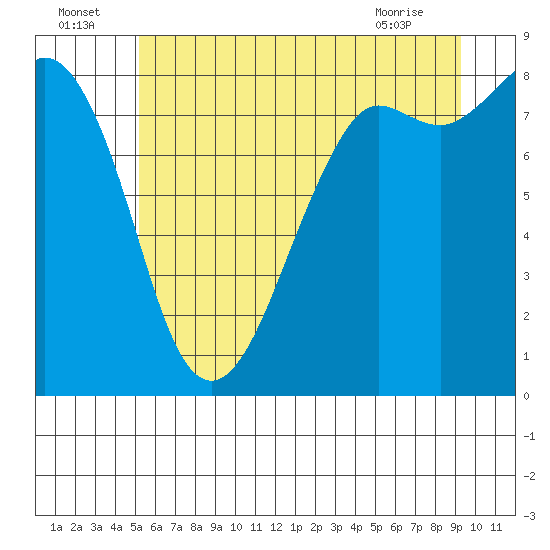 Tide chart for Neptune Beach on 2025/07/05
