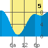 Tide chart for Neptune Beach, Washington on 2025/07/5
