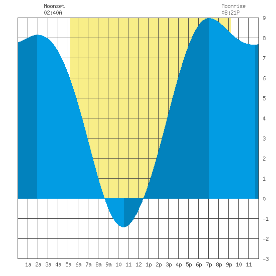 Tide chart for Neptune Beach on 2025/07/08