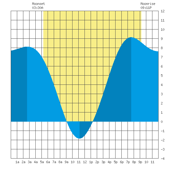 Tide chart for Neptune Beach on 2025/07/09