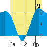 Tide chart for Neptune Beach, Washington on 2025/07/9