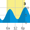 Tide chart for Sandy Point, Penobscot River, Maine on 2021/08/3
