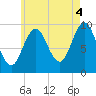 Tide chart for Sandy Point, Penobscot River, Maine on 2021/08/4