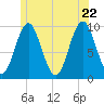 Tide chart for Sandy Point, Penobscot River, Maine on 2022/06/22