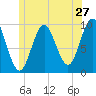 Tide chart for Sandy Point, Penobscot River, Maine on 2022/06/27