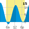 Tide chart for Sandy Point, Penobscot River, Maine on 2022/07/15
