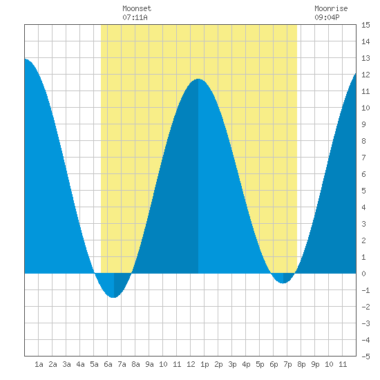 Tide Chart for 2022/08/13