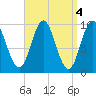 Tide chart for Sandy Point, Maine on 2023/04/4