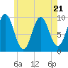 Tide chart for Sandy Point, Penobscot River, Maine on 2023/07/21