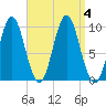 Tide chart for Sandy Point, Penobscot River, Maine on 2023/09/4