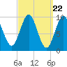 Tide chart for Sandy Point, Penobscot River, Maine on 2024/03/22