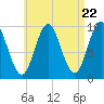 Tide chart for Sandy Point, Penobscot River, Maine on 2024/04/22