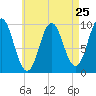 Tide chart for Sandy Point, Penobscot River, Maine on 2024/04/25