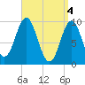 Tide chart for Sandy Point, Penobscot River, Maine on 2024/04/4