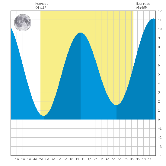 Tide chart for Sandy Point on 2025/07/10