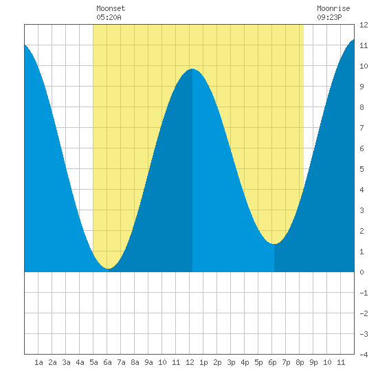Tide chart for Sandy Point on 2025/07/11
