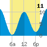 Tide chart for Sandy Point, Maine on 2025/07/11