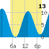 Tide chart for Sandy Point, Maine on 2025/07/13