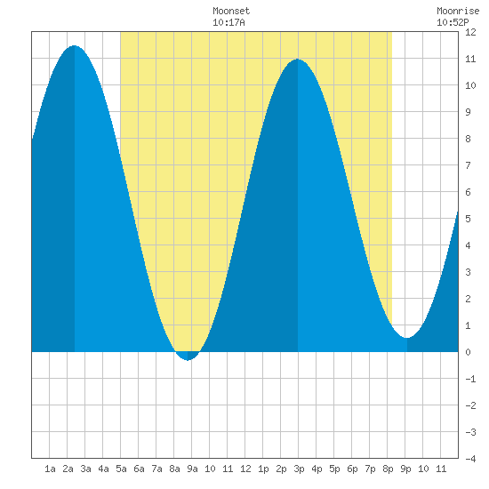 Tide chart for Sandy Point on 2025/07/15