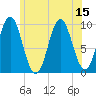 Tide chart for Sandy Point, Maine on 2025/07/15
