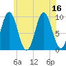 Tide chart for Sandy Point, Maine on 2025/07/16