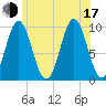 Tide chart for Sandy Point, Maine on 2025/07/17