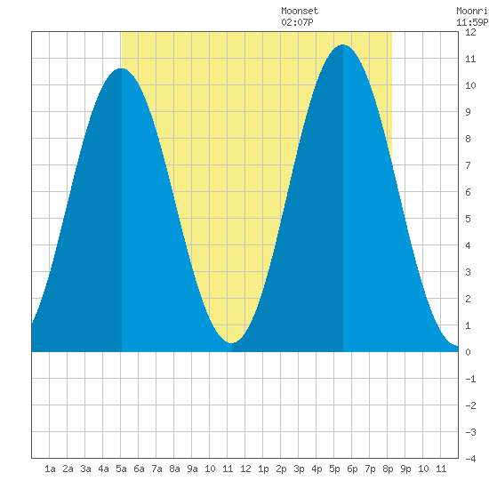 Tide chart for Sandy Point on 2025/07/18