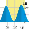 Tide chart for Sandy Point, Maine on 2025/07/18