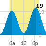 Tide chart for Sandy Point, Maine on 2025/07/19