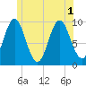 Tide chart for Sandy Point, Maine on 2025/07/1