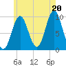 Tide chart for Sandy Point, Maine on 2025/07/20