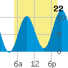 Tide chart for Sandy Point, Maine on 2025/07/22