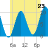 Tide chart for Sandy Point, Maine on 2025/07/23