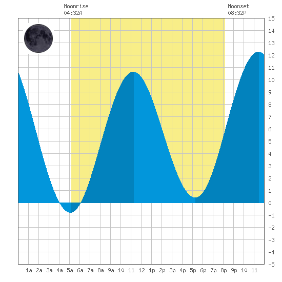 Tide chart for Sandy Point on 2025/07/24