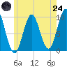 Tide chart for Sandy Point, Maine on 2025/07/24