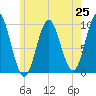 Tide chart for Sandy Point, Maine on 2025/07/25