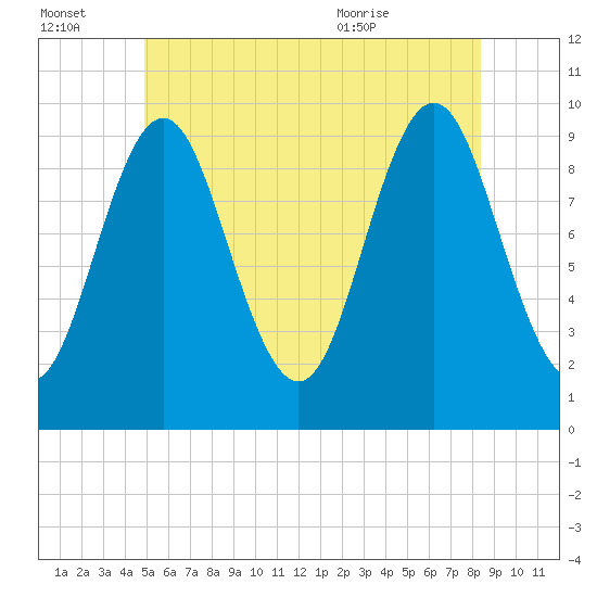 Tide chart for Sandy Point on 2025/07/03