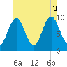Tide chart for Sandy Point, Maine on 2025/07/3