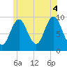 Tide chart for Sandy Point, Maine on 2025/07/4