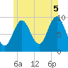 Tide chart for Sandy Point, Maine on 2025/07/5
